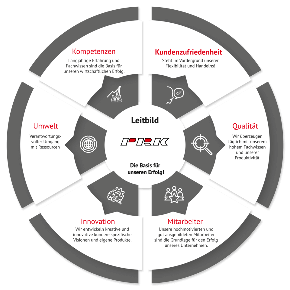 PRK Leitbild Diagramm
